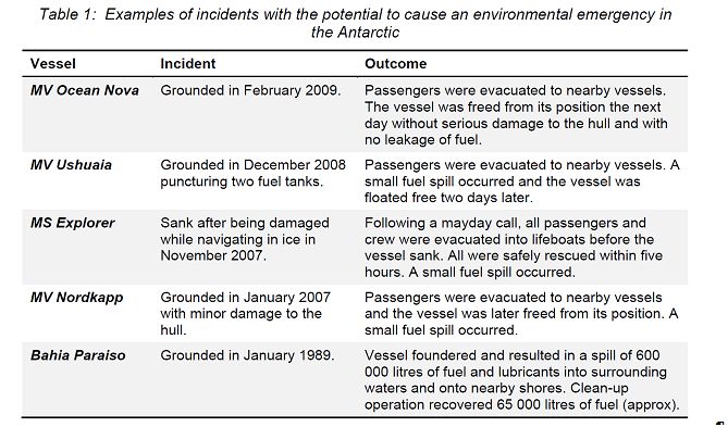 Examples causing an environmental emergency in the Antartic